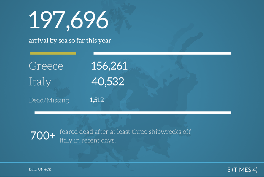 UNHCR fears as many as 700 people may have died in shipwrecks off Italy in recent days. #RefugeeCrisis