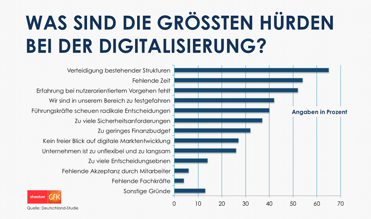 sabrinawolfrum's tweet photo. Organisation 4.0: Die größten Hürden bei der #Digitalisierung #changemanagement https://t.co/Pm1JyHlLYo https://t.co/siSXHVEckB