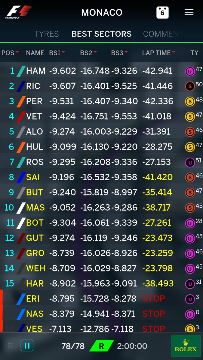 SahabatRio's tweet photo. Selamat @RHaryantoracing menyelesaikan balapan seri ke-6 #monacogp di posisi ke-15 #RioHaryantoF1 @PTPERTAMINA #RH88 https://t.co/MPQhaIUFYj