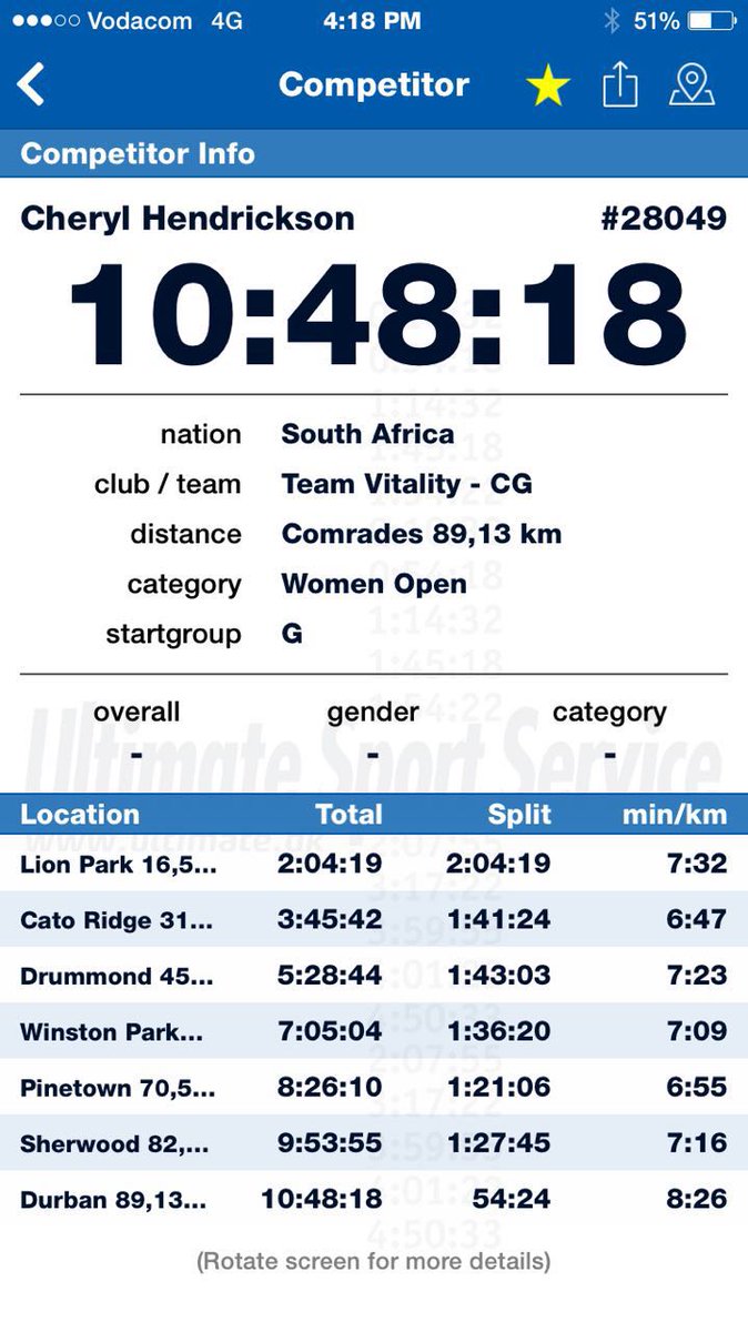 RetroJoes's tweet photo. Well done Cheryl! Incredible stuff! #Comrades2016 https://t.co/DZBFigKJeM
