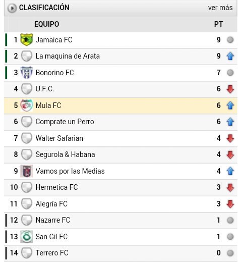 Partido ganado el dia de ayer, por la no presentacion a jugar de Terrero FC . 2-0 y asi esta el torneo.