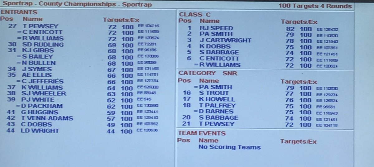 Every dog has his day! 2nd ever Sportrap, 1st in Class! 9th overall! #sandbagger #cpsa #teaguechokes
