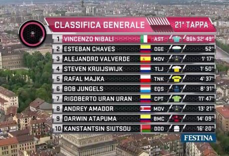 CyclismeDeAaZ's tweet photo. [Classement] #giro #generalfinal
@vincenzonibali remporte son 2ème @giroditalia devant @estecharu et @alejanvalverde https://t.co/LTJNdQcFXF