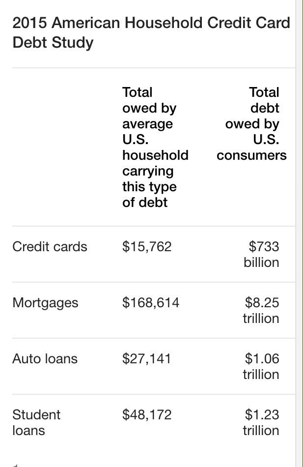 PedroBecko's tweet photo. Debt is debt, no matter if it's a student loan,credit card or home mortgage. Latin ; Mortgage = death pledge. https://t.co/ubaIXTdADW