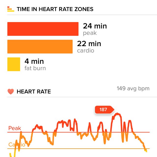 dawnchubai's tweet image. Holy #sweatysunday - gr8 #workout @spin_society ! #cardio #peak #heartrate #fatburn #heartratemonitor