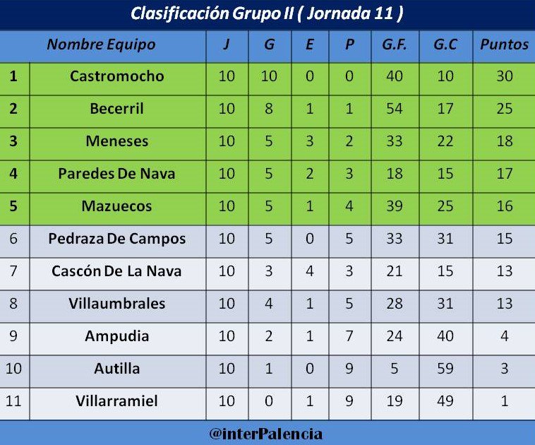 interPalencia's tweet photo. Clasificación Jornada 11 Grupo II

#interpueblosPalencia https://t.co/Hrlglypmrx