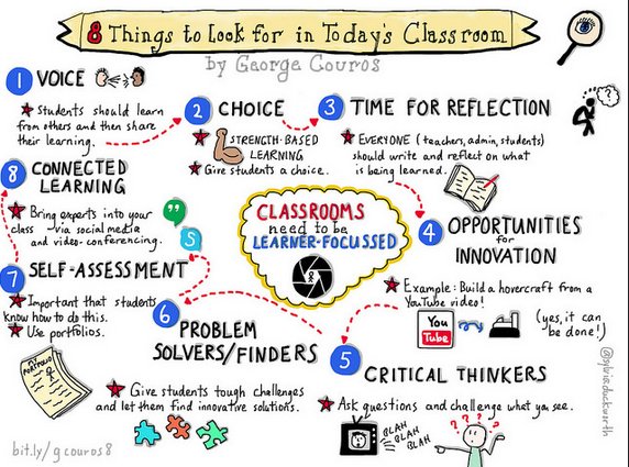 DavidGeurin's tweet photo. 8 Things to Look For in Today’s Classroom https://t.co/TdqfmBEdVl via @gcouros #regenttech4admin https://t.co/nra7P42pIq