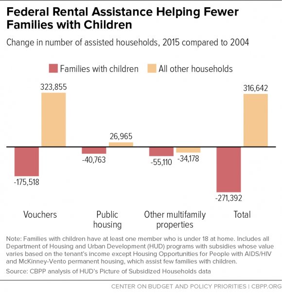 ChildWelfareHub's tweet photo. Rental Assistance to Families with Children at Lowest Point in Decade - @CenterOnBudget - https://t.co/tXiu5beXju https://t.co/QqLG2S2eP6