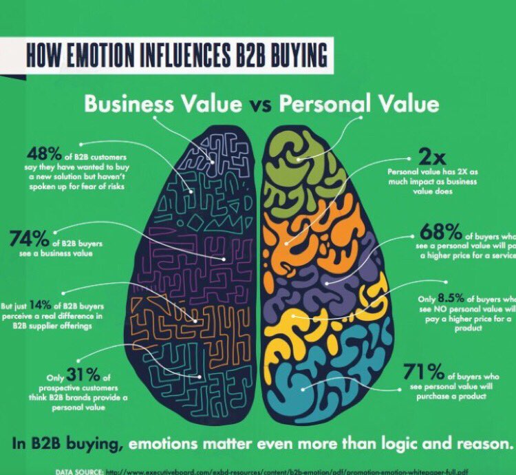 AliceVachet's tweet photo. [#Infographie] Comment l'émotion influence l'achat en #B2B ?via @isabellemathieu https://t.co/wMcFyQX5rd