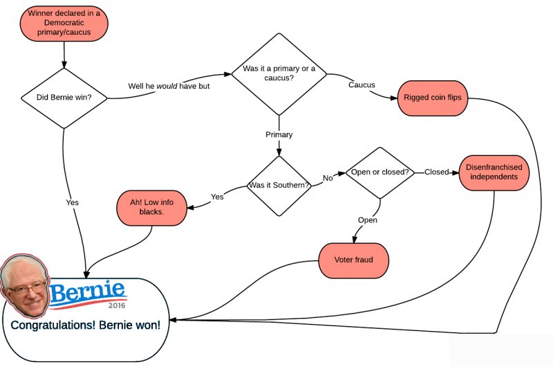 johnizon_'s tweet image. #BernieLogic  #CAPrimary