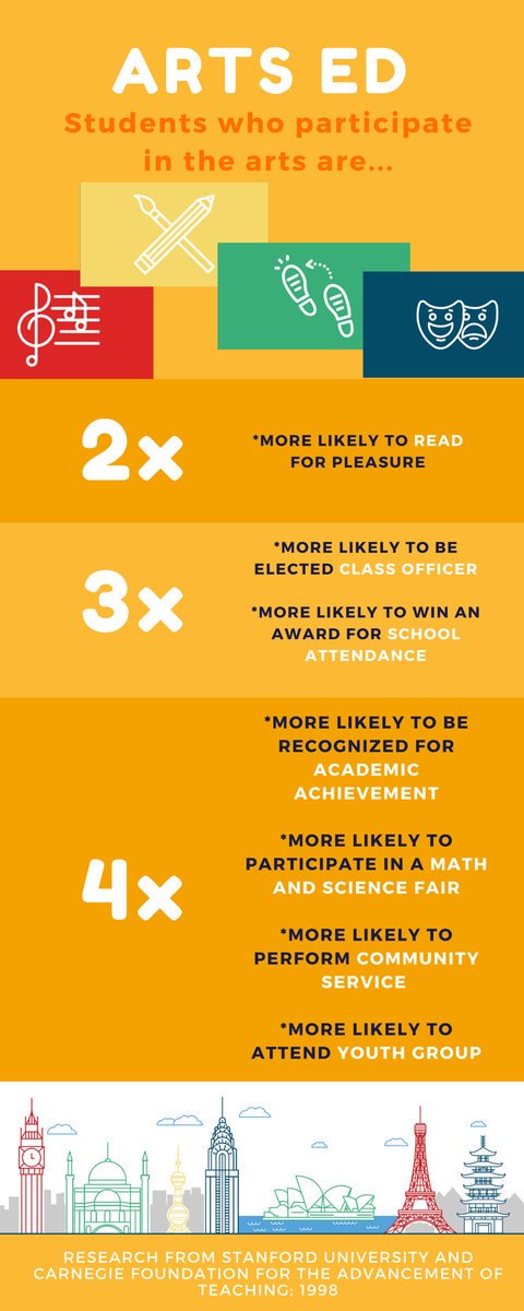 Give A Note (@giveanote) on Twitter photo #ArtsEd & #MusicEd matter! These stats from <a href="/Stanford/">Stanford University</a> show how they help to make better students, citizens. #ArtsEd & #MusicEd matter! These stats from <a href="/Stanford/">Stanford University</a> show how they help to make better students, citizens.