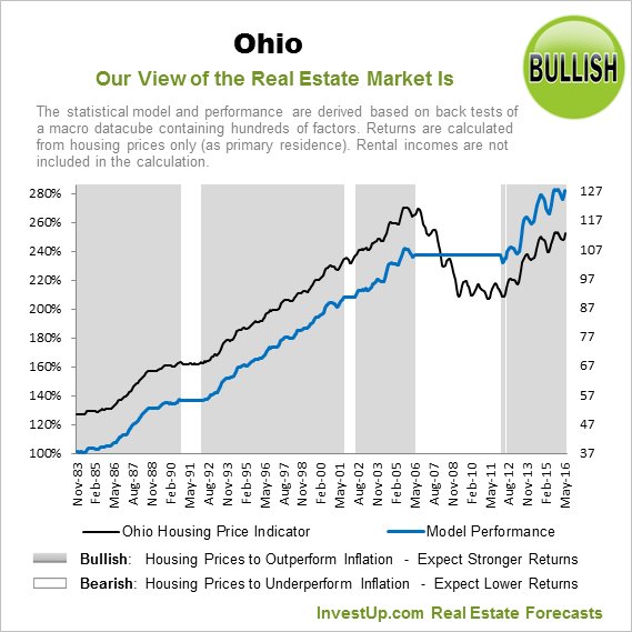 IU_Real_Estate's tweet photo. Timing Looks Good To Buy A House In #Ohio. https://t.co/kFsSBAblSp https://t.co/Rni80u3V8A