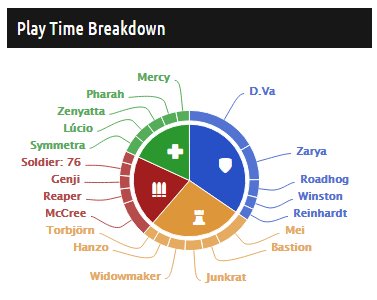 watcherdotgg's tweet image. We've added a bunch of charts to #Overwatch profiles, ex: @itmeJP play time chart (&amp;lt;3 dva) watcher.gg