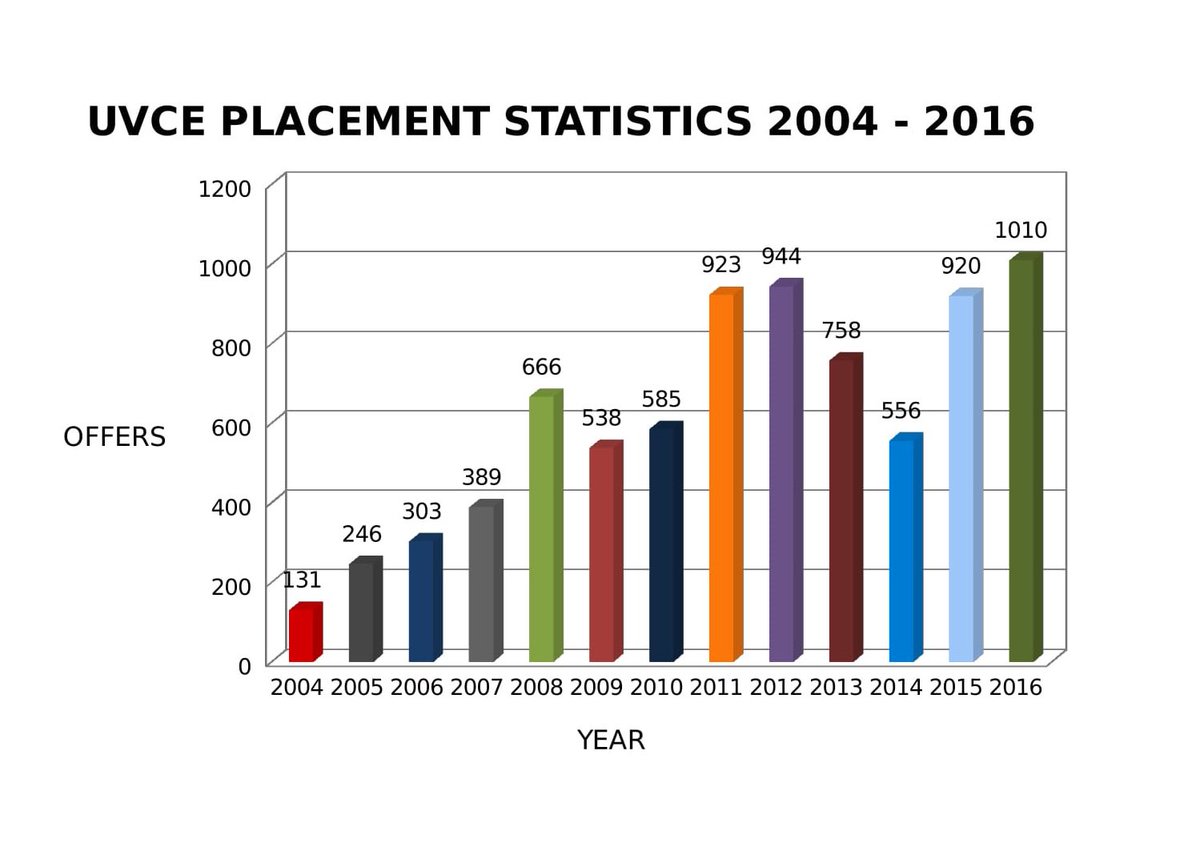 UVCEPlacements's tweet photo. Yet another Milestone achieved!
#1000+_Offers_for_the_first_time_in_the_history
Congratulations #UVCE

Regards,
-TPO https://t.co/4XgADuLTof