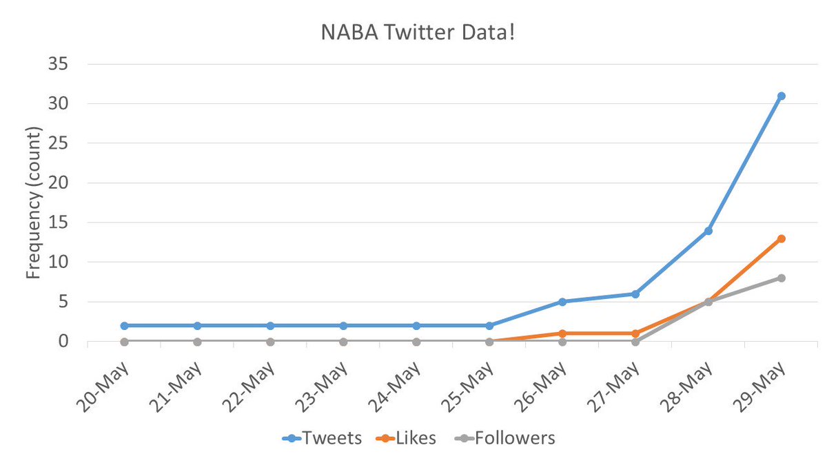 .<a href="/ABAIEvents/">ABA International</a> .<a href="/BxPlus/">BxPlus</a> our tweets are contingency shaped! Like + Follows = NABA social success. Your move internet.