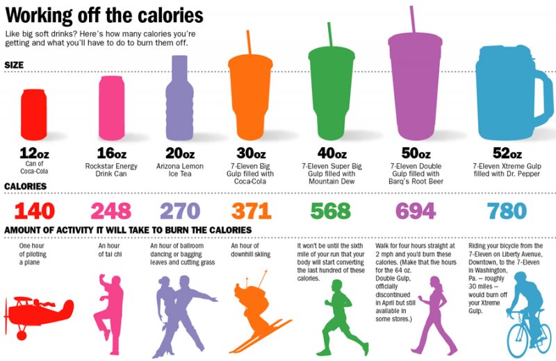 Сколько калорий можно сжечь за час ходьбы. Сжечь калории. Сколько калорий сжигается. Сжигание калорий. Способы сжигания калорий.