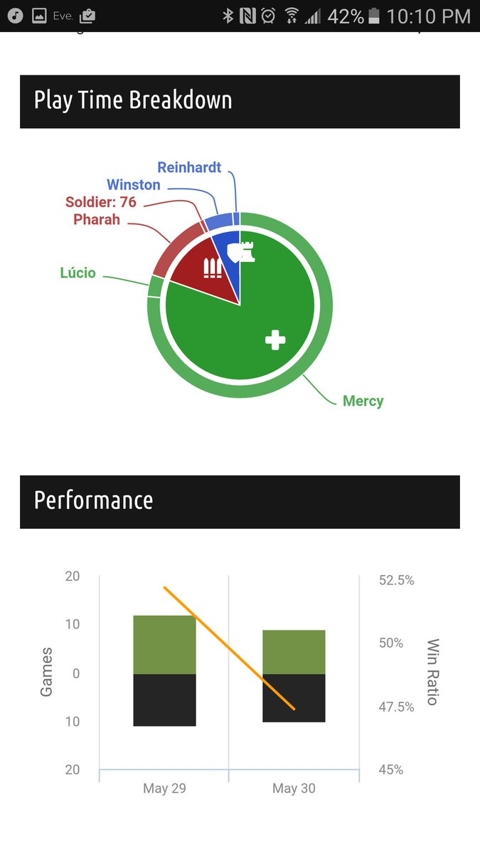 oliviadgrace's tweet image. I played less Mercy and look what happened to my performance! New @PlayOverwatch charts on watcher.gg @watcherdotgg