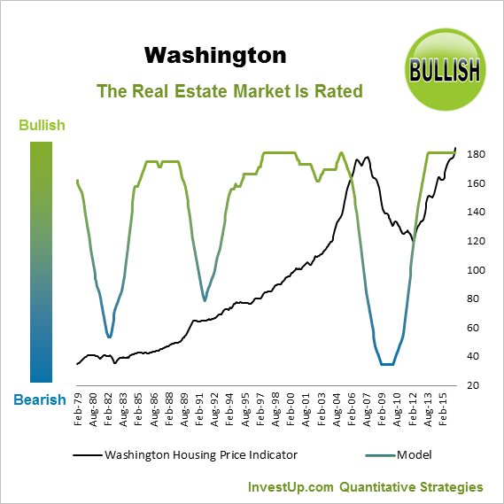 IU_Real_Estate's tweet photo. tial Home Buyers In #Washington Should Buy In The Current Market. https://t.co/kFsSBAblSp https://t.co/7Ybsvjsxqe