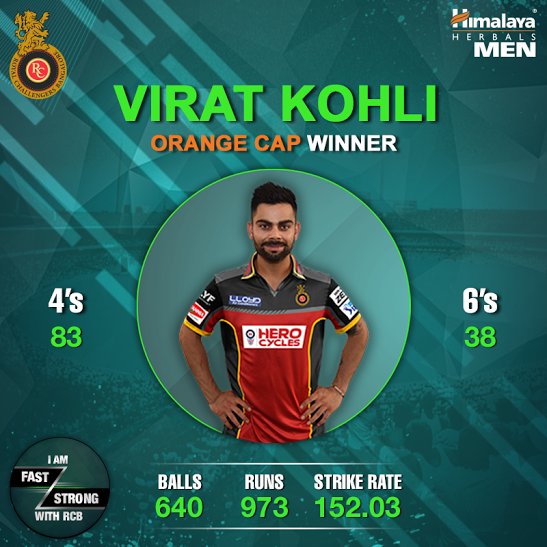 HimalayaMEN's tweet photo. With a score of 973 runs, Virat Kohli has outrun & outdone all competition for the orange cap!
#FastnStrongWithRCB https://t.co/HoqJt31c8T