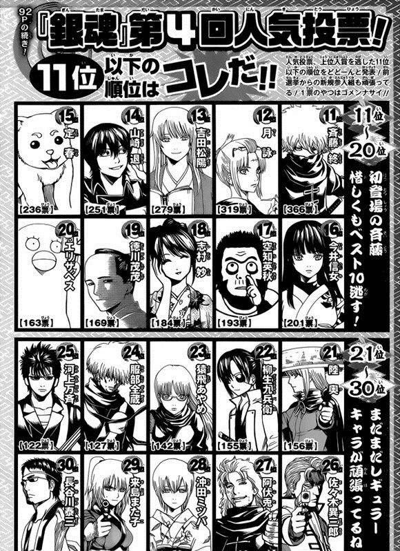 そると Salt 銀魂 第4回人気投票 10位以上は安定やな ˆoˆ やっぱ主人公が1位ですよ そして 相変わらず下位層の ネタ投票が面白い 笑 1票のんも見てみたかった 笑 そして 新八4回連続8位 笑 Gintama T Co Erggleemr1 Twitter そると Salt 銀魂 第4回人気投票 10位以上は安定やな ˆoˆ やっぱ主人公が1位ですよ そして 相変わらず下位層の ネタ投票が面白い 笑 1票のんも見てみたかった 笑 そして 新八4回連続8位 笑 Gintama T Co Erggleemr1 Twitter