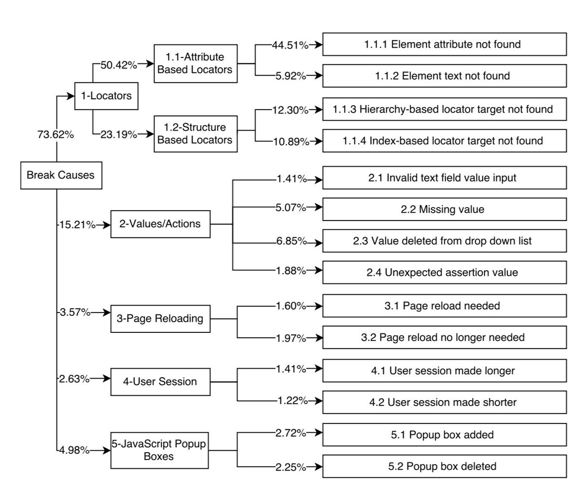 adriancolyer's tweet photo. A study of broken selenium tests, and what changed in the app that caused them to break. https://t.co/inMT2IOH7W https://t.co/GtrtlZ9g6e