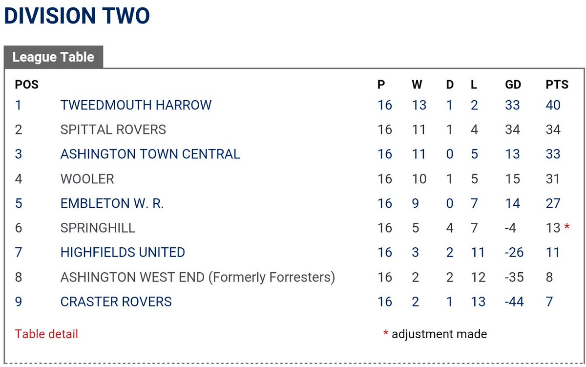 spittalroversfc's tweet photo. The final #NNL2 table. 34pts proved enough in the end! A great season for the two #Berwick clubs at the top #TD15 https://t.co/yrjsf6wG86