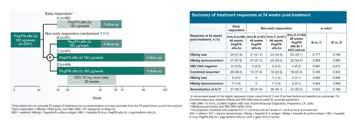JHepatology's tweet photo. [In press] Extending the duration of PegIFNα-2a not recommended in #HBeAg+ patients 
https://t.co/O29c9QSElp
#HBV https://t.co/28ML7dKGqN