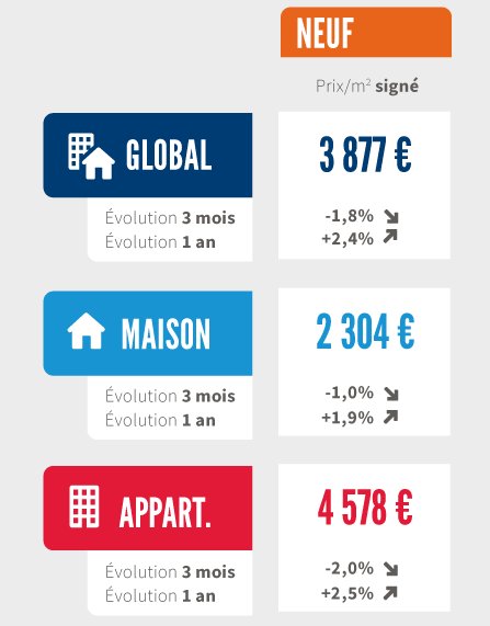 SeLoger's tweet photo. Les prix des logements neufs en légère décrue : -1,8% sur 3 mois #immobilier https://t.co/rzEtZsMaN0 https://t.co/gWxBmaGH4D