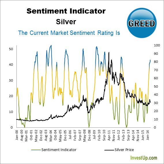 IUCommodities's tweet image. The Market Sentiment Of Silver (ETF: $SLV $SIVR, Futures: $SI) Is Rated GREED. Investup.Com