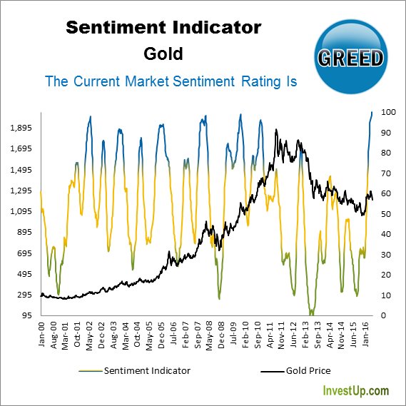IUCommodities's tweet image. The Investor Sentiment Of Gold (ETF: $GLD $DGP, Futures: $GC) Is Rated GREED. Investup.Com