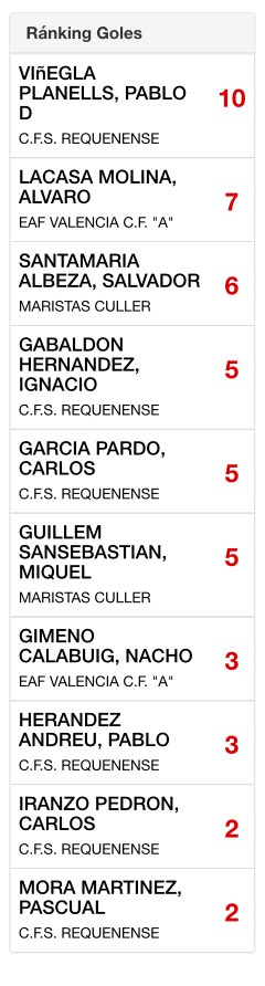 CFSRequenense's tweet photo. Max goleadores en la fase de grupos:
@naaach11 @p14_21 @carlos_garcia22 @pascumartinez1 @pablohdez27 Caarliiitooss99 https://t.co/Lefx1NsNPd