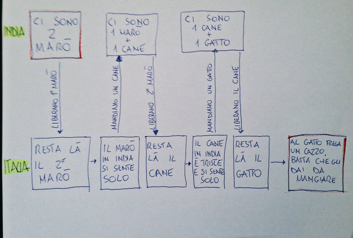 Zziagenio78's tweet image. ECCO COME RISOLVERE LA QUESTIONE CON L'INDIA: