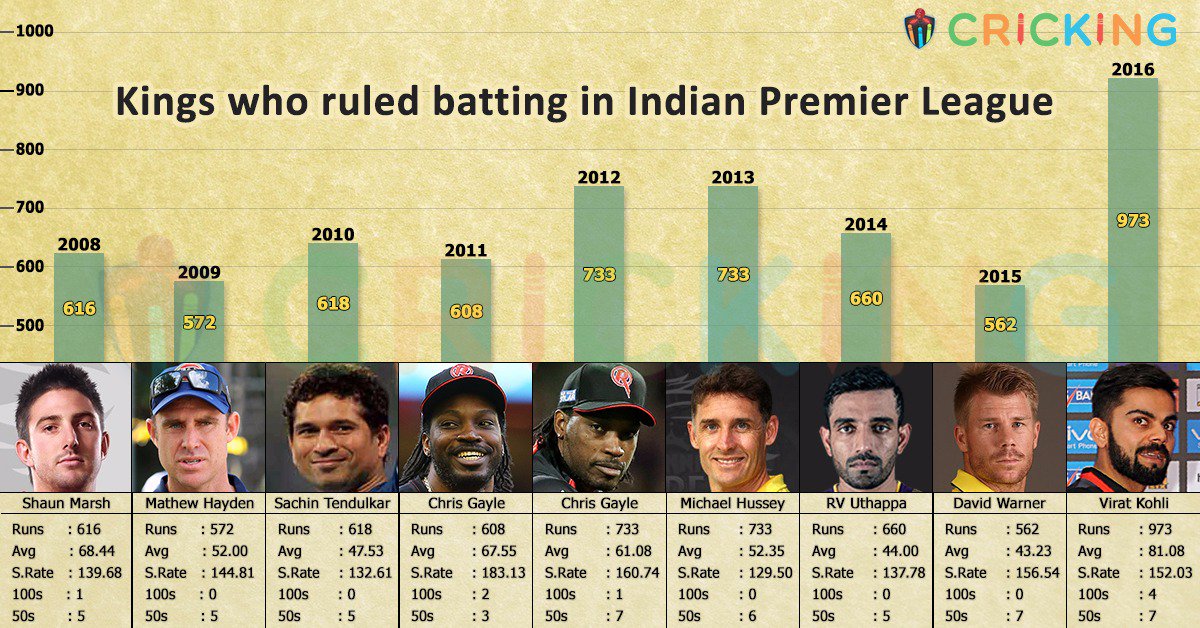 FaniskoNFTs's tweet photo. Kings who ruled batting in IPL. Check out the highest run-getters of IPL. #KingsofIPL #IPL2016 #IPL https://t.co/d5QpE1UWqw