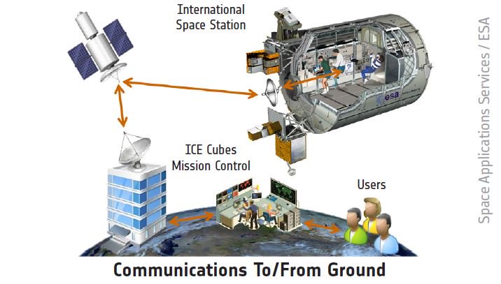 EUeic's tweet image. Belgian #SpaceApplication has strategic partnership w ESA: sends ice 2 #space &amp;amp;helps science icecubesservice.com/news/ice-cubes…