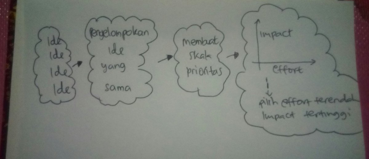 hallo_wulandari's tweet photo. Ini nih cuplikan step membuat skala prioritas program 😄 #JoinCAGTC @CIMBNiaga @tweetkuliah https://t.co/vdw0rbDmcS