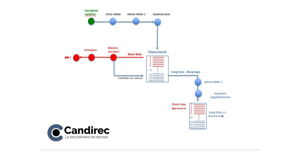 Le recyclage de candidats chez <a href="/Candirec/">Candirec</a> , une innovation. N'hésitez plus ! Inscrivez-vous gratuitement.