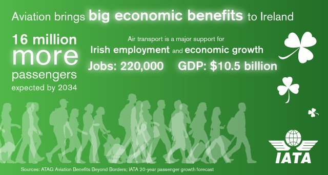 IATA's tweet image. With Dublin hosting 72nd #IATAAGM this week, we look at the benefits of aviation to Ireland ht.ly/SEgt300Iq9z