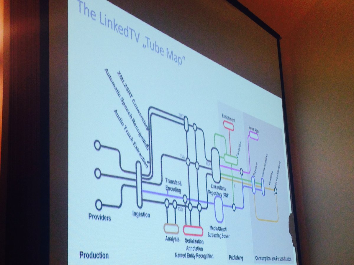 lyndonjbnixon's tweet photo. @linkedtv Tube Map. Great Platform Workflow visualisation (c) @jan_thomsen #lime2016 https://t.co/Ef9sapcAo1