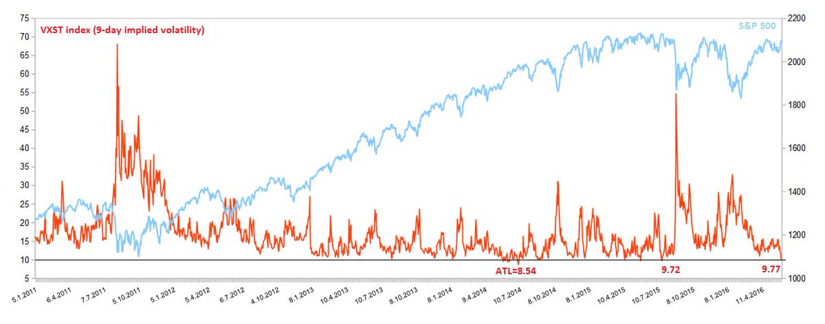 3witching's tweet photo. $VXST closed under 10 on Friday, which has occured only 14 times ever #volatility $VIX https://t.co/DM88hIE4yF