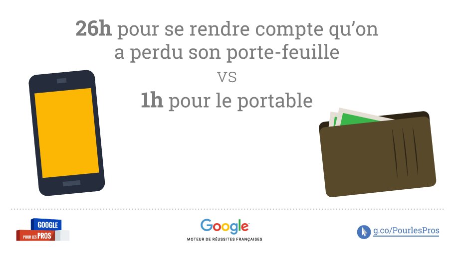 GoogleEnFrance's tweet photo. Pour preuve, on consulte son téléphone 150 fois par jour, confirmant l'importance du #mobile ! #GooglepourlesPros https://t.co/e7CX10Z8TY