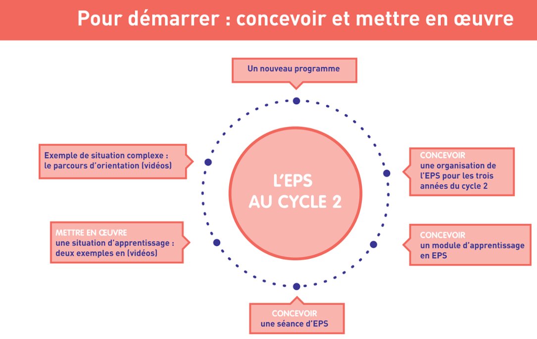 Eduscol Concevoir Et Mettre En œuvre L Eps Au Cycle2 Nouvelle Ressources16 Pour L Ecole T Co Zafvbuk5c3 T Co Up7w2rtft4 Twitter
