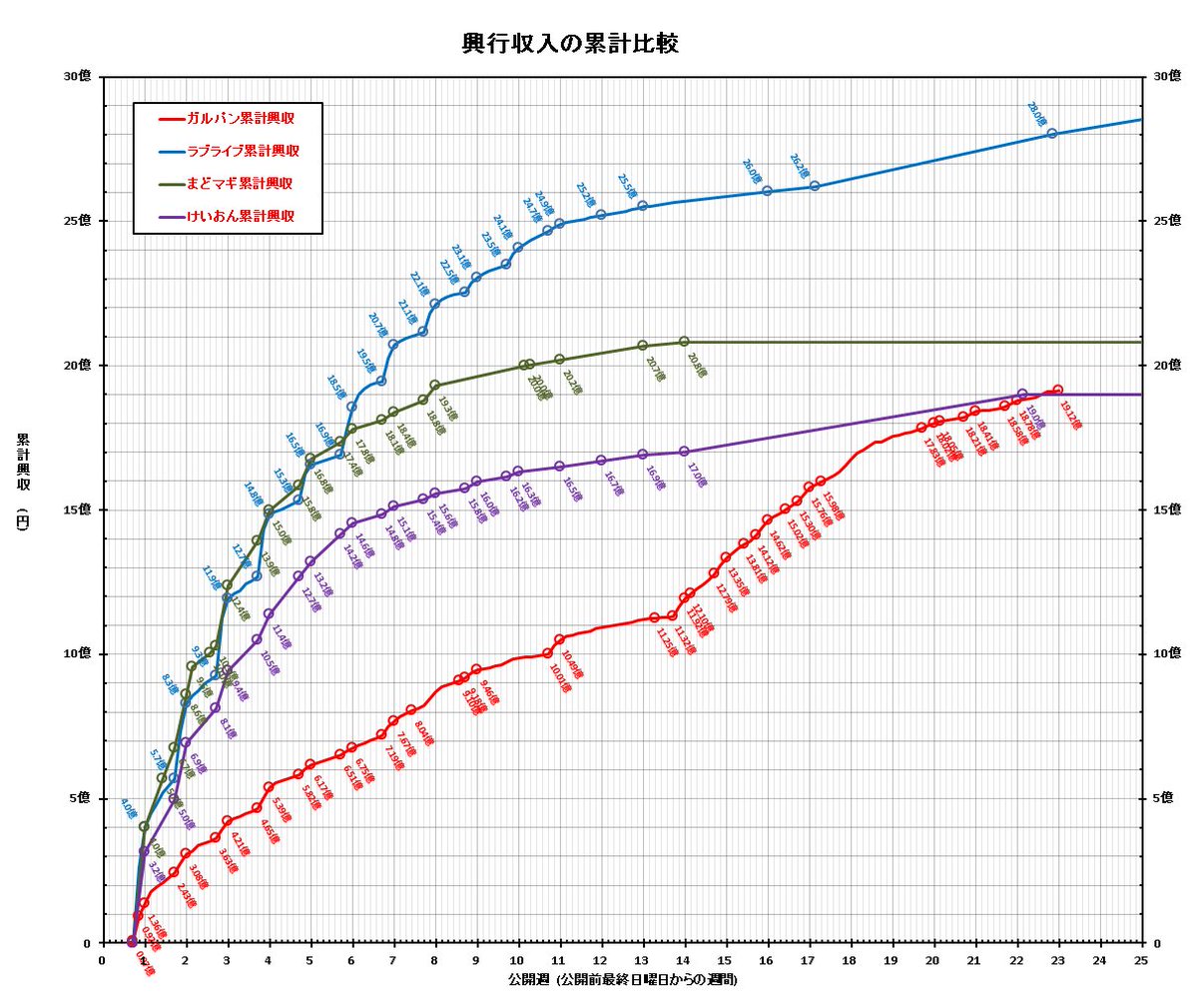 ট ইট র タタミン ラブライブ まどマギ けいおん ガルパンの興行収入のグラフ拾ってきたんだけど 額よりも伸び方の安定度がヤバいなガルパン
