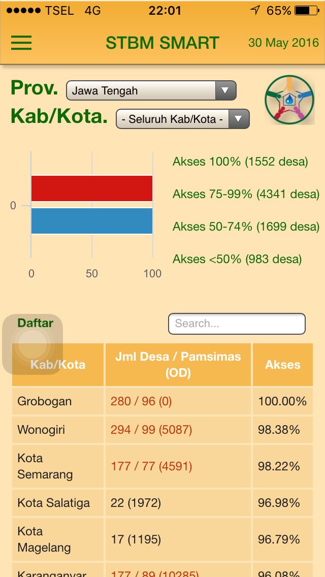 ganjarpranowo's tweet image. Inilah kab/kota di Jateng yg punya akses sanitasi. Ada aplikasi STBM. Grobogan sdh 100%