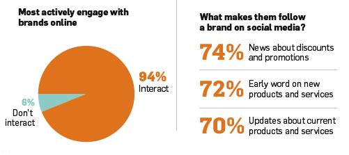 socialmedia2day's tweet image. New Research Shows How Women Interact with Brands Online [Infographic] ow.ly/ARdY300FNDK #smm