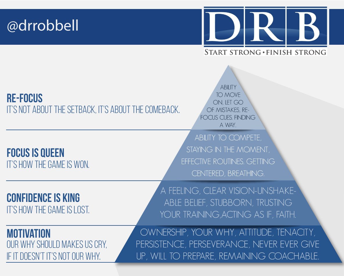 drrobbell's tweet image. Hierarchy of Mental Toughness bit.ly/1QXDgsw