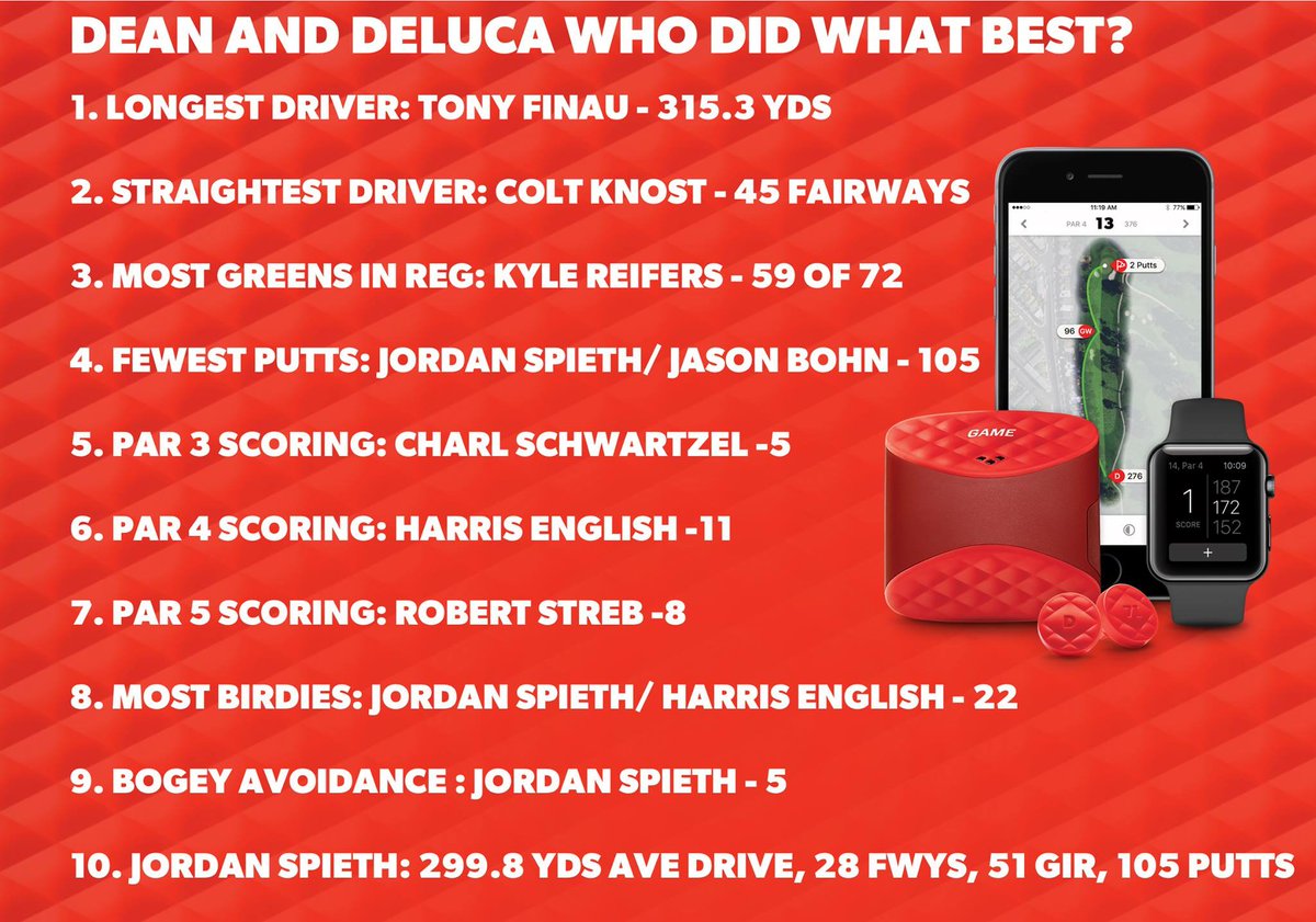 GAMEGOLF's tweet image. 105 putts from Jordan Spieth, averaging about 26 per day #rediculous #flatstick #stats #DeanDeLucaInv