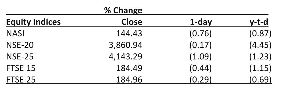 relic254's tweet photo. NSE 20 index and NASI index lost 0.17% and 0.76% to close at 3,860.94 and 144.43 #RelicNews https://t.co/mAHOOOTJ1E