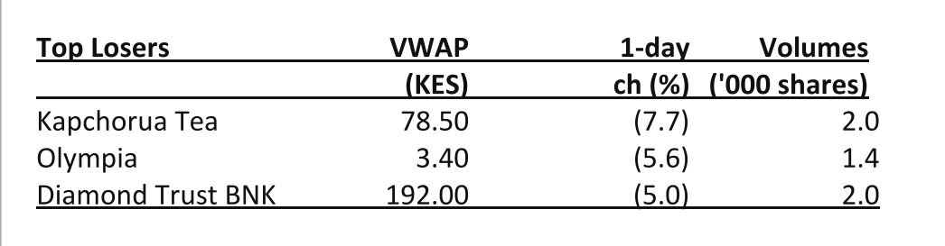 relic254's tweet photo. Top losers
Kapchorua Tea -7.7% closing at Sh.78.50
Olympia -5.6% closing at Sh.3.4
DTB -5.0% closing at Sh.192 https://t.co/aTAAEvYifm