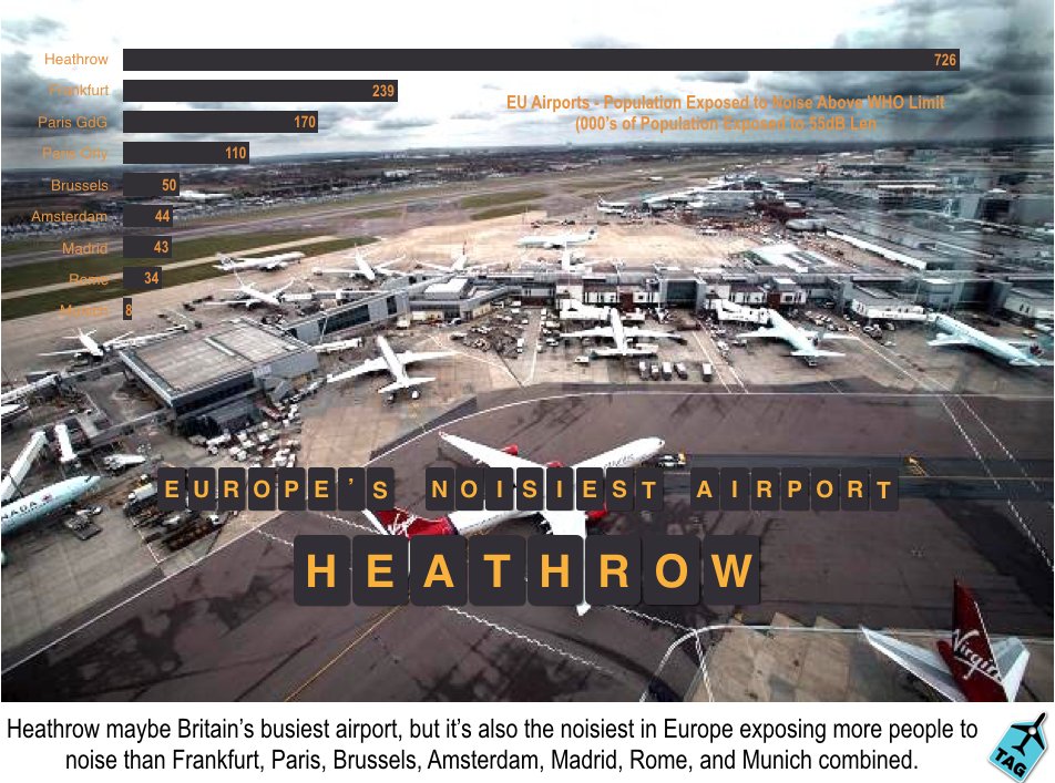 As you settle down to watch #BritainsBusiestAirport on <a href="/ITV/">ITV</a> we’d like to inform you they’re also Europe’s noisiest.