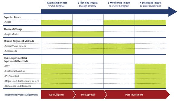 Impact investors use different measurements methods in different phases of the #impinv cycle ow.ly/vHEw300j2pu
